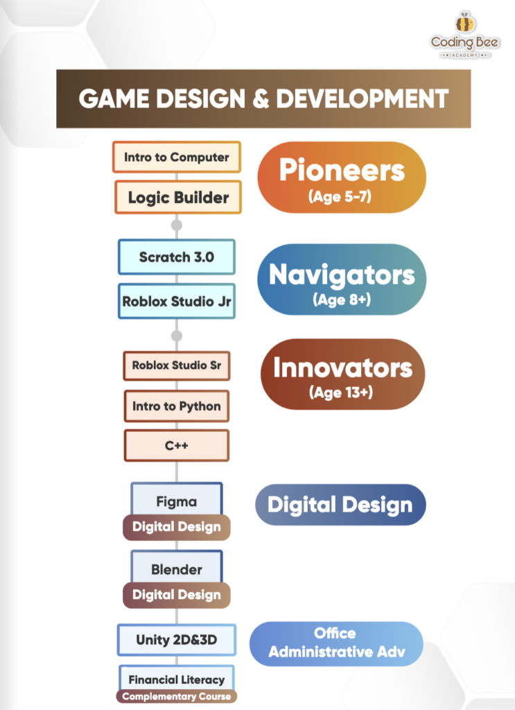 Infografis Learning Path Game Design & Development di Coding Bee Academy menampilkan tahapan belajar coding dan desain digital dari Pioneers, Navigators, hingga Innovators.